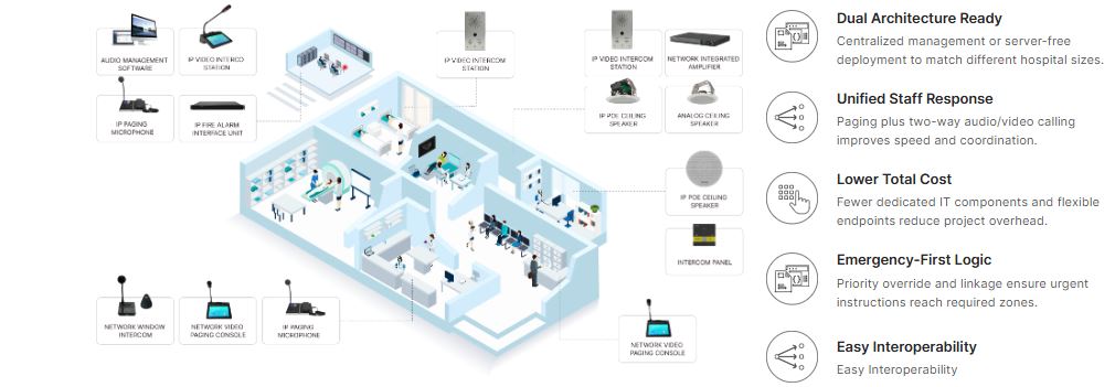 Hospital communication system diagram with zone-based paging and emergency triggering