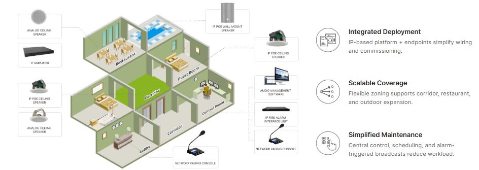 Hotel IP-based PA system diagram with BGM and fire alarm interface