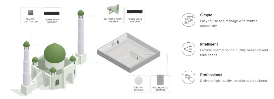 Mosque sound system diagram with integrated amplifier and mixer